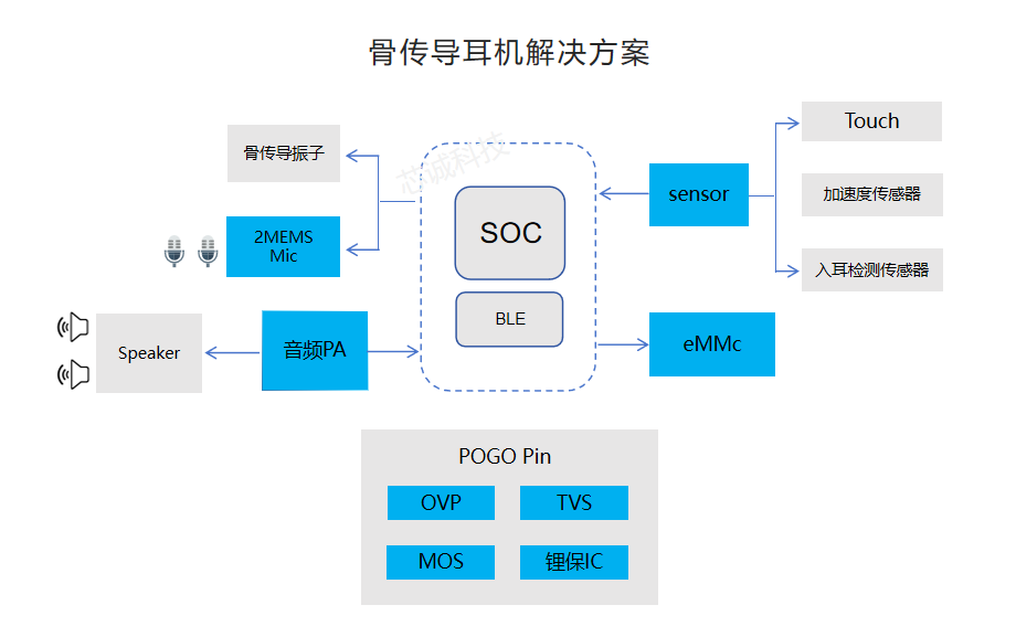 骨传导耳机解决方案.png